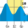Shaw Island tide chart for Saturday, April 10, 2021
