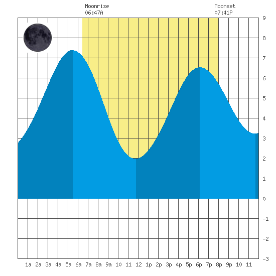 Shaw Island tide chart for Sunday, April 11, 2021