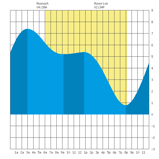 Shaw Island tide chart for Thursday, April 22, 2021