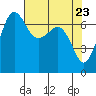 Shaw Island tide chart for Friday, April 23, 2021