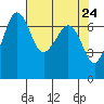 Shaw Island tide chart for Saturday, April 24, 2021