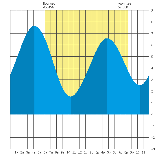 Shaw Island tide chart for Sunday, April 25, 2021