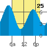 Shaw Island tide chart for Sunday, April 25, 2021