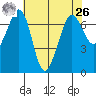 Shaw Island tide chart for Monday, April 26, 2021