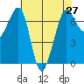 Shaw Island tide chart for Tuesday, April 27, 2021