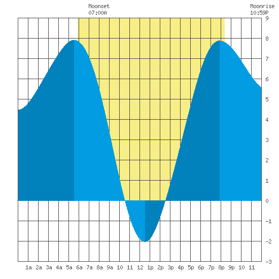 Shaw Island tide chart for Wednesday, April 28, 2021