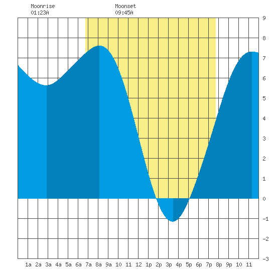 Shaw Island tide chart for Friday, April 2, 2021