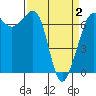 Shaw Island tide chart for Friday, April 2, 2021