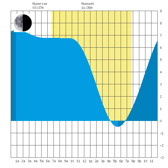 Shaw Island tide chart for Sunday, April 4, 2021
