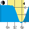 Shaw Island tide chart for Sunday, April 4, 2021