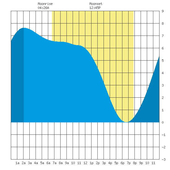 Shaw Island tide chart for Monday, April 5, 2021