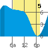 Shaw Island tide chart for Monday, April 5, 2021