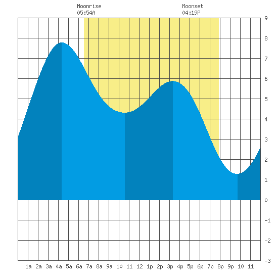 Shaw Island tide chart for Thursday, April 8, 2021