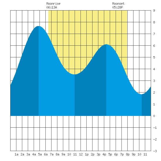 Shaw Island tide chart for Friday, April 9, 2021