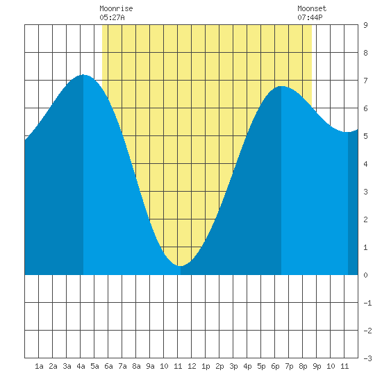 Shaw Island tide chart for Monday, May 10, 2021