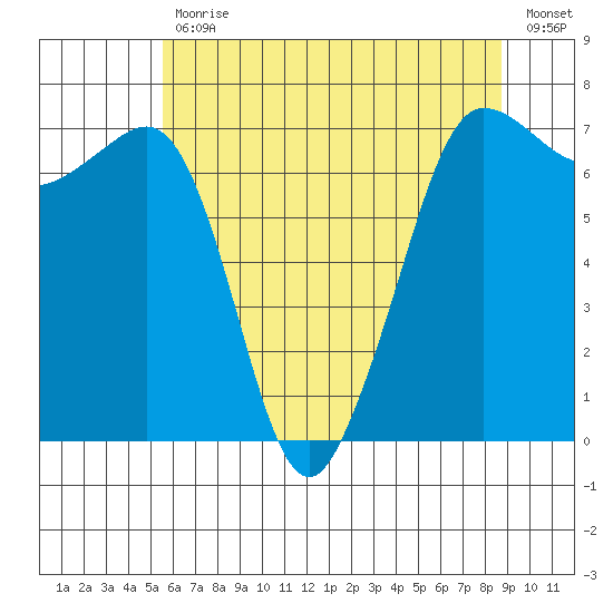 Shaw Island tide chart for Wednesday, May 12, 2021