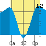 Shaw Island tide chart for Wednesday, May 12, 2021