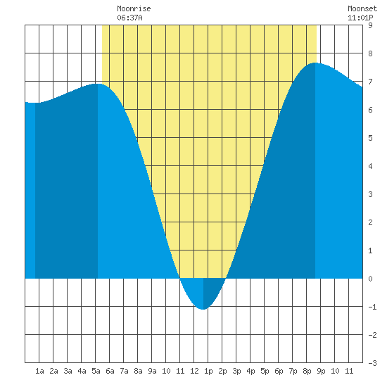 Shaw Island tide chart for Thursday, May 13, 2021