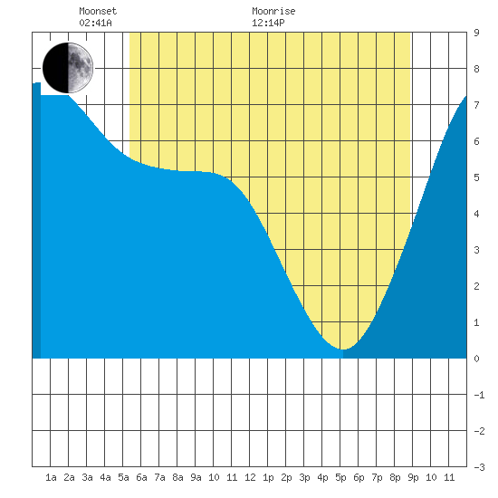 Shaw Island tide chart for Wednesday, May 19, 2021