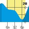 Shaw Island tide chart for Thursday, May 20, 2021