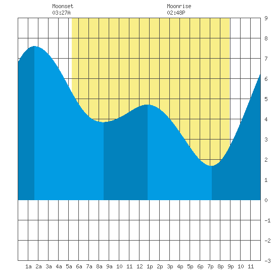 Shaw Island tide chart for Friday, May 21, 2021
