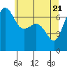 Shaw Island tide chart for Friday, May 21, 2021