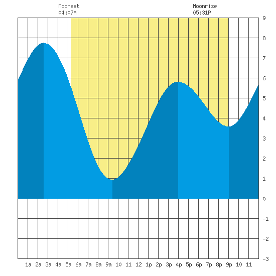 Shaw Island tide chart for Sunday, May 23, 2021