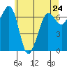 Shaw Island tide chart for Monday, May 24, 2021