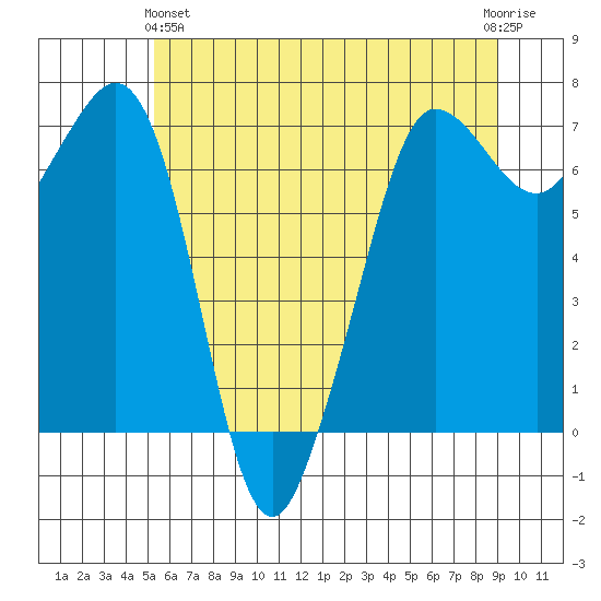 Shaw Island tide chart for Tuesday, May 25, 2021