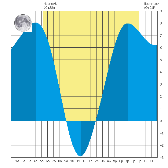Shaw Island tide chart for Wednesday, May 26, 2021