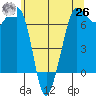 Shaw Island tide chart for Wednesday, May 26, 2021