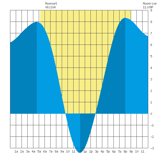 Shaw Island tide chart for Thursday, May 27, 2021