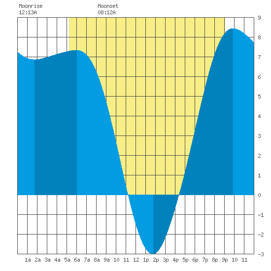 Shaw Island tide chart for Saturday, May 29, 2021
