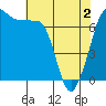 Shaw Island tide chart for Sunday, May 2, 2021