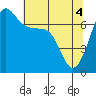 Shaw Island tide chart for Tuesday, May 4, 2021