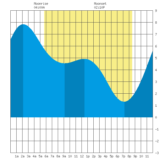 Shaw Island tide chart for Wednesday, May 5, 2021
