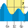 Shaw Island tide chart for Friday, May 7, 2021