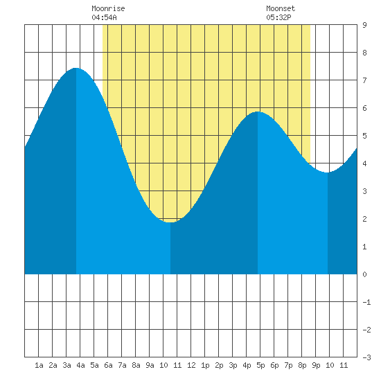 Shaw Island tide chart for Saturday, May 8, 2021