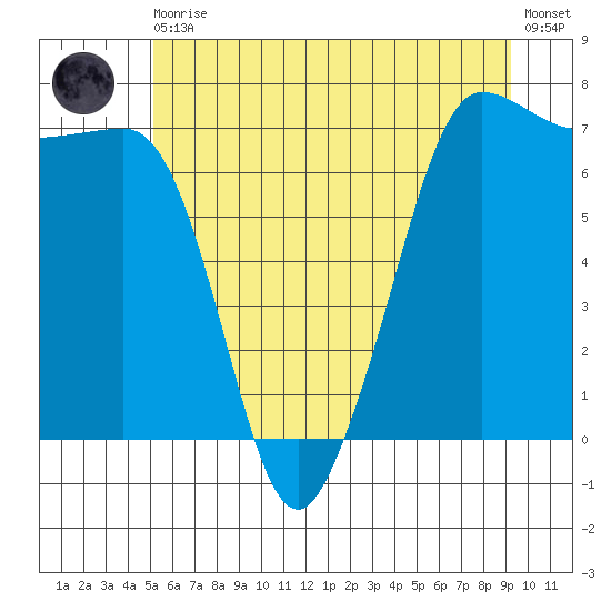 Shaw Island tide chart for Thursday, June 10, 2021