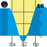 Shaw Island tide chart for Thursday, June 10, 2021