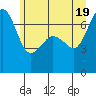 Shaw Island tide chart for Saturday, June 19, 2021