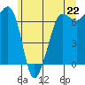 Shaw Island tide chart for Tuesday, June 22, 2021