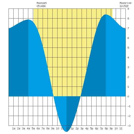 Shaw Island tide chart for Friday, June 25, 2021