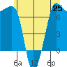 Shaw Island tide chart for Friday, June 25, 2021