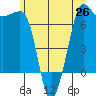 Shaw Island tide chart for Saturday, June 26, 2021