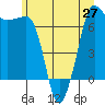 Shaw Island tide chart for Sunday, June 27, 2021
