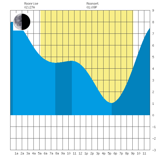 Shaw Island tide chart for Wednesday, June 2, 2021