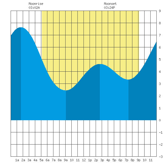 Shaw Island tide chart for Friday, June 4, 2021