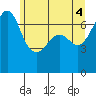 Shaw Island tide chart for Friday, June 4, 2021