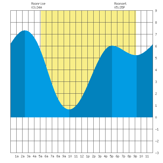 Shaw Island tide chart for Sunday, June 6, 2021